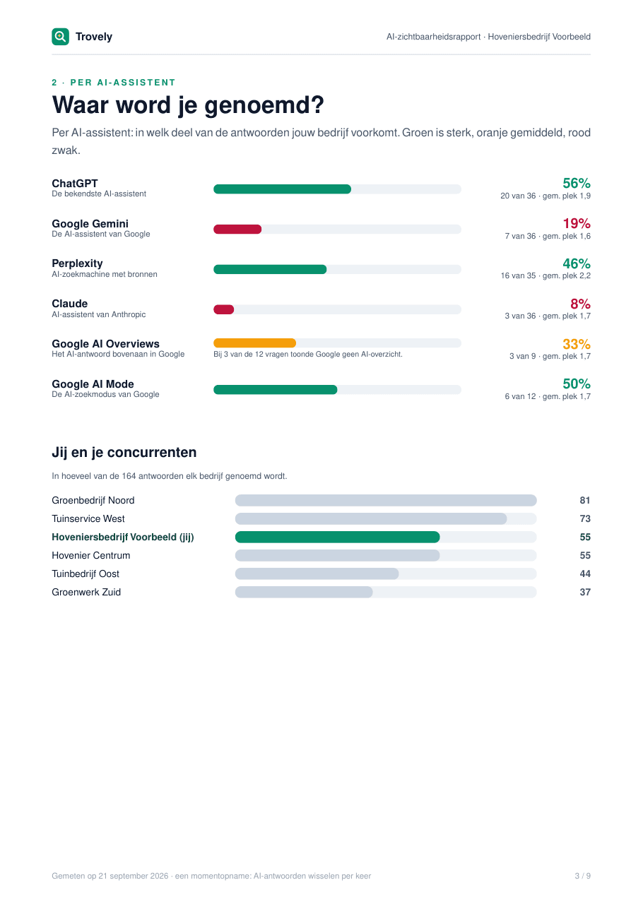 Pagina van het voorbeeldrapport met per AI-assistent een balk (bijvoorbeeld ChatGPT 20 van 36, Claude 3 van 36) en een vergelijking met vijf fictieve concurrenten.